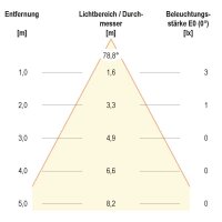 EVN LED-Wandeinbauleuchte LB22 0,6W 12V/DC quad IP44 ww weiß